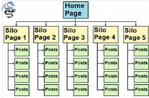 Cách tổ chức SILO cho website