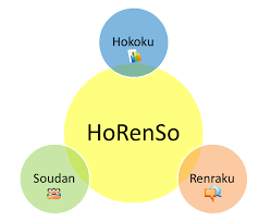 Horenso phương pháp làm việc của người Nhật