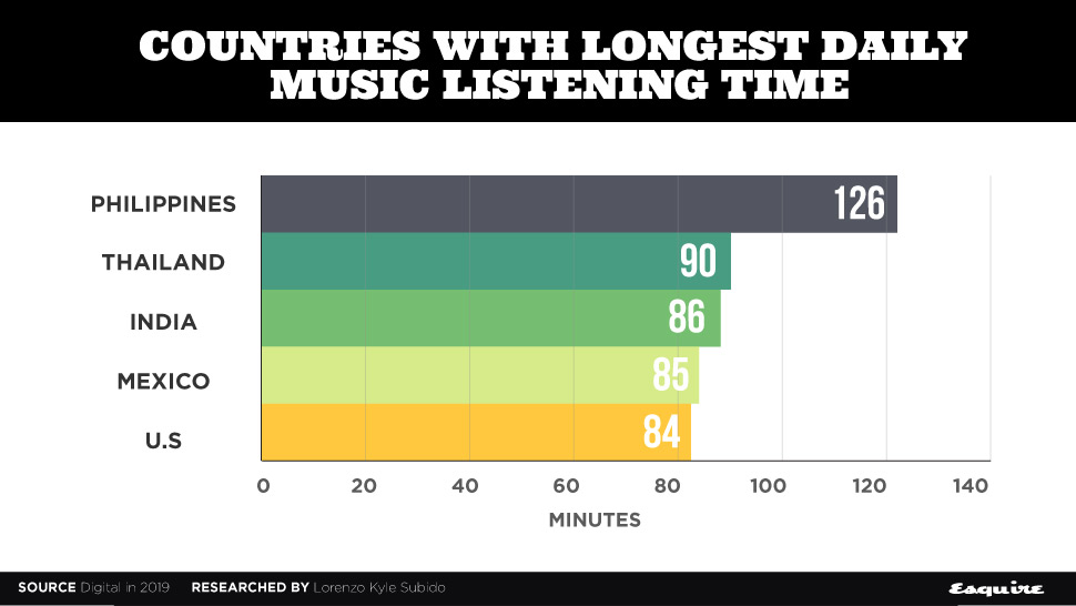 Philippines có thời gian nghe nhạc trung bình hàng ngày cao nhất thế giới