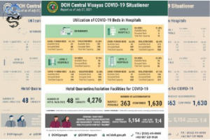 Infographic về báo cáo tình hình Covid-19 của DOH-7