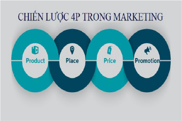 Promotion là một trong những yếu tố trong chiến lược Marketing 4P