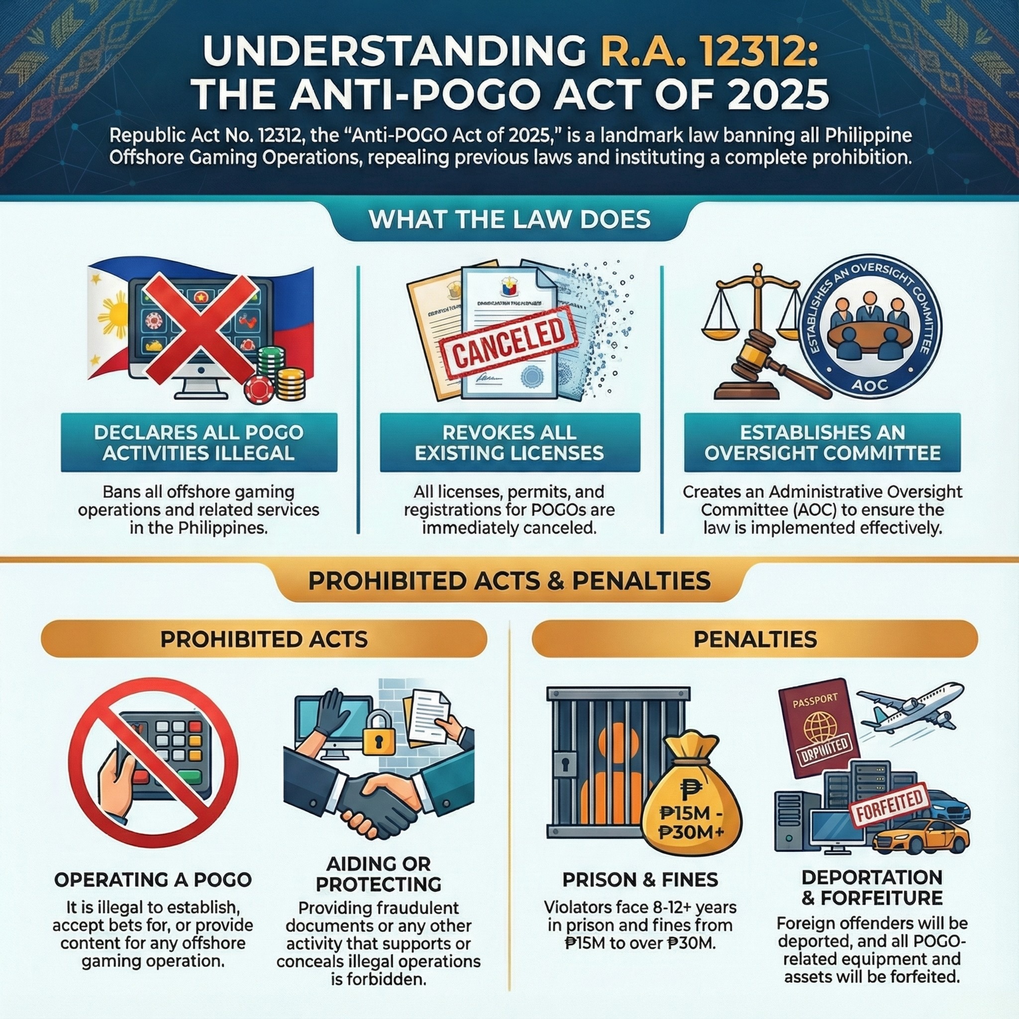 Chính phủ Philippines đã ban hành Luật Anti-POGO 2025 (RA 12312)