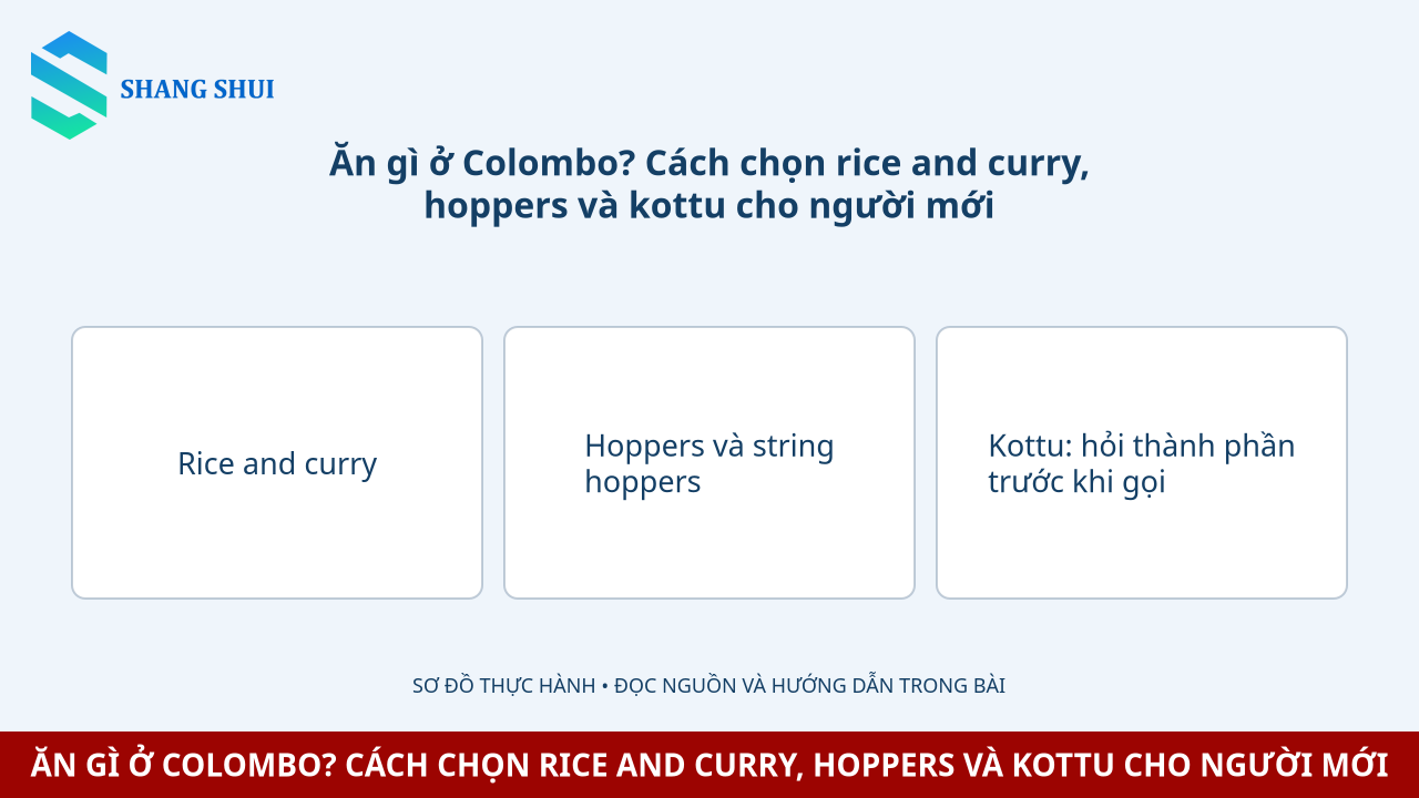 Infographic Ăn gì ở Colombo? Cách chọn rice and curry, hoppers và kottu cho người mới: Rice and curry, Hoppers và string hoppers, Kottu: hỏi thành phần trước khi gọi