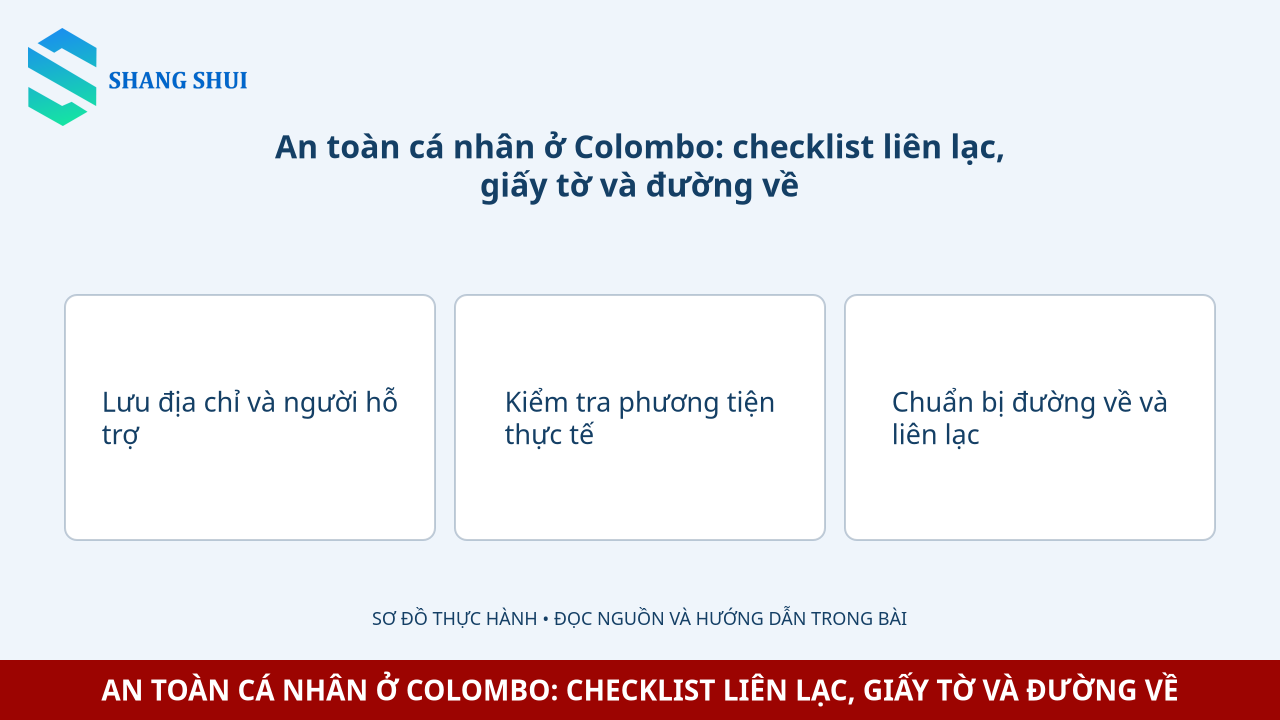 Infographic An toàn cá nhân ở Colombo: checklist liên lạc, giấy tờ và đường về: Lưu địa chỉ và người hỗ trợ, Kiểm tra phương tiện thực tế, Chuẩn bị đường về và liên lạc