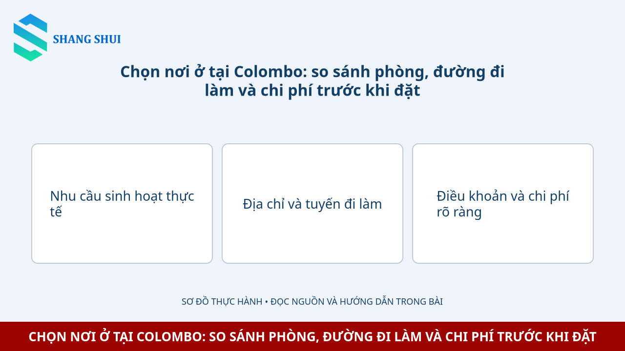 Infographic Chọn nơi ở tại Colombo: so sánh phòng, đường đi làm và chi phí trước khi đặt: Nhu cầu sinh hoạt thực tế, Địa chỉ và tuyến đi làm, Điều khoản và chi phí rõ ràng