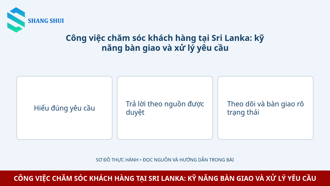 Infographic Công việc chăm sóc khách hàng tại Sri Lanka: kỹ năng bàn giao và xử lý yêu cầu: Hiểu đúng yêu cầu, Trả lời theo nguồn được duyệt, Theo dõi và bàn giao rõ trạng thái
