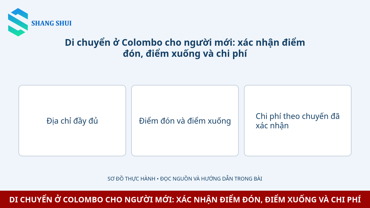 Infographic Di chuyển ở Colombo cho người mới: xác nhận điểm đón, điểm xuống và chi phí: Địa chỉ đầy đủ, Điểm đón và điểm xuống, Chi phí theo chuyến đã xác nhận