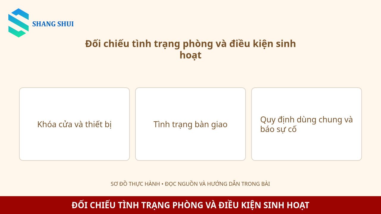 Infographic Đối chiếu tình trạng phòng và điều kiện sinh hoạt: Khóa cửa và thiết bị, Tình trạng bàn giao, Quy định dùng chung và báo sự cố