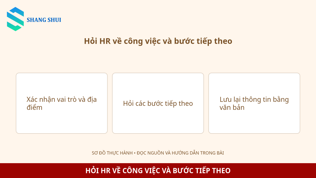 Infographic Hỏi HR về công việc và bước tiếp theo: Xác nhận vai trò và địa điểm, Hỏi các bước tiếp theo, Lưu lại thông tin bằng văn bản