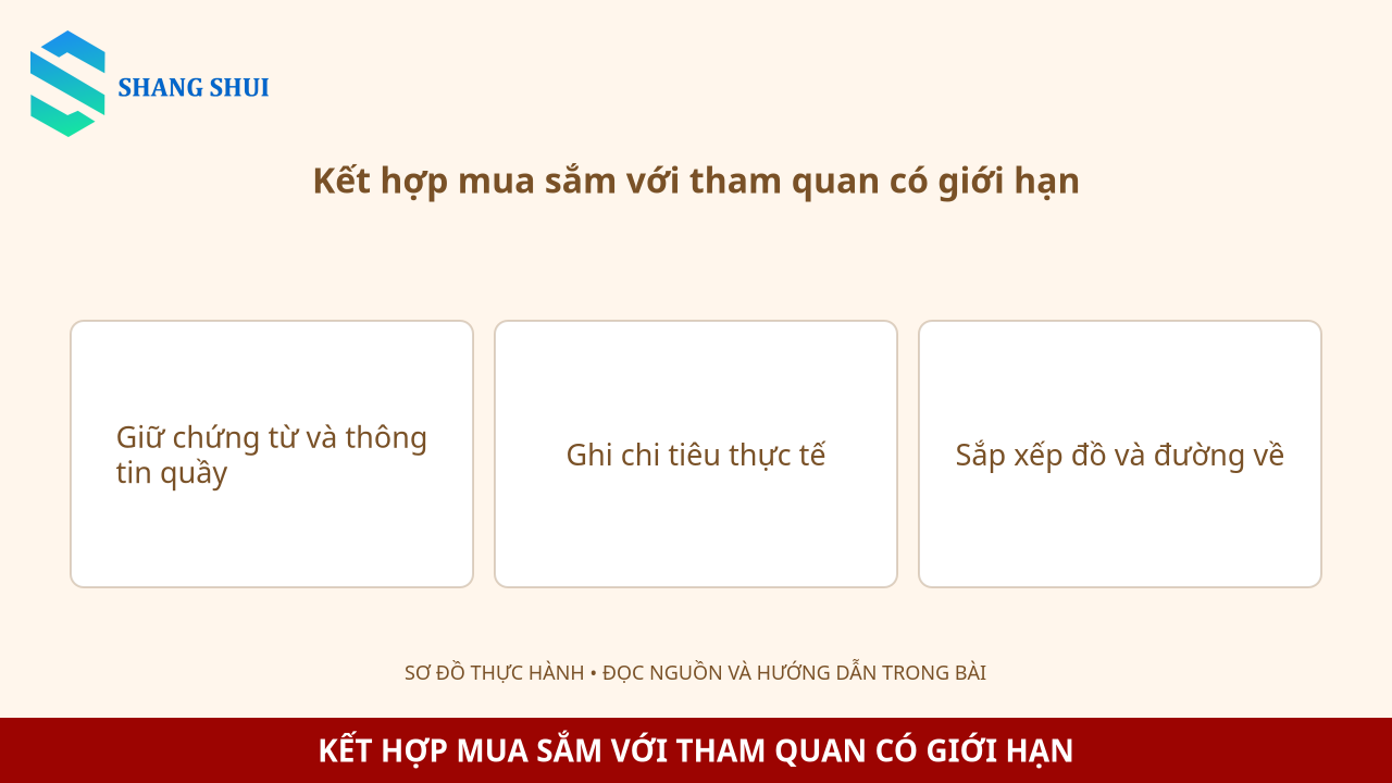 Infographic Kết hợp mua sắm với tham quan có giới hạn: Giữ chứng từ và thông tin quầy, Ghi chi tiêu thực tế, Sắp xếp đồ và đường về