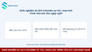Infographic Kinh nghiệm du lịch Colombo tự túc: chọn lịch trình vừa sức cho ngày nghỉ: Một mục tiêu chính, Một nhóm điểm đến vừa sức, Một phương án trở về rõ ràng