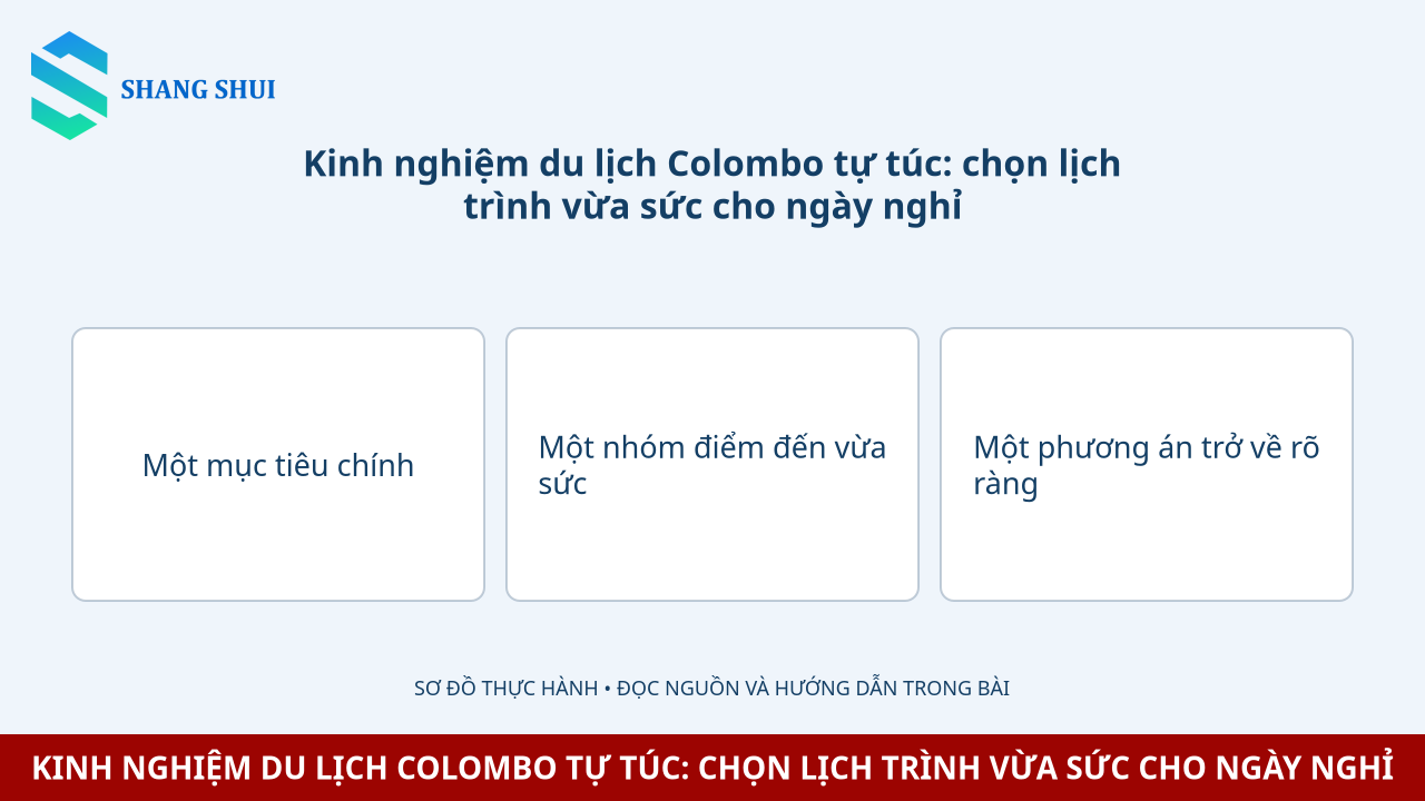 Infographic Kinh nghiệm du lịch Colombo tự túc: chọn lịch trình vừa sức cho ngày nghỉ: Một mục tiêu chính, Một nhóm điểm đến vừa sức, Một phương án trở về rõ ràng