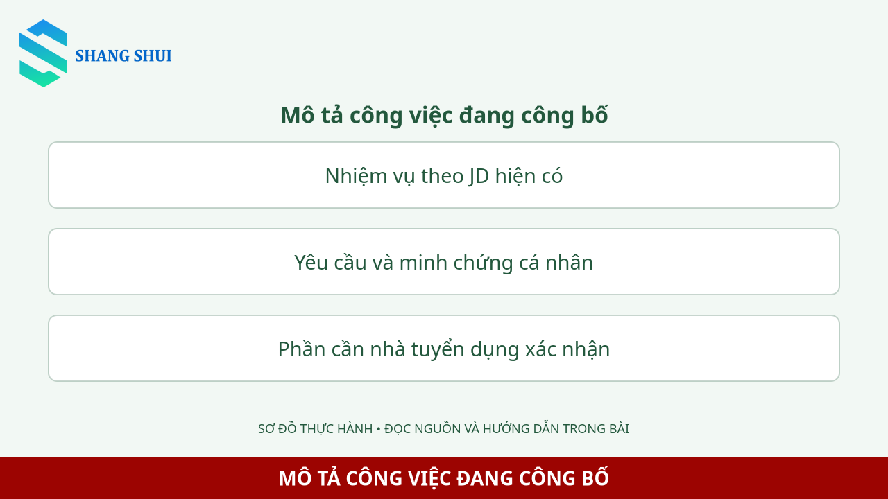 Infographic Mô tả công việc đang công bố: Nhiệm vụ theo JD hiện có, Yêu cầu và minh chứng cá nhân, Phần cần nhà tuyển dụng xác nhận