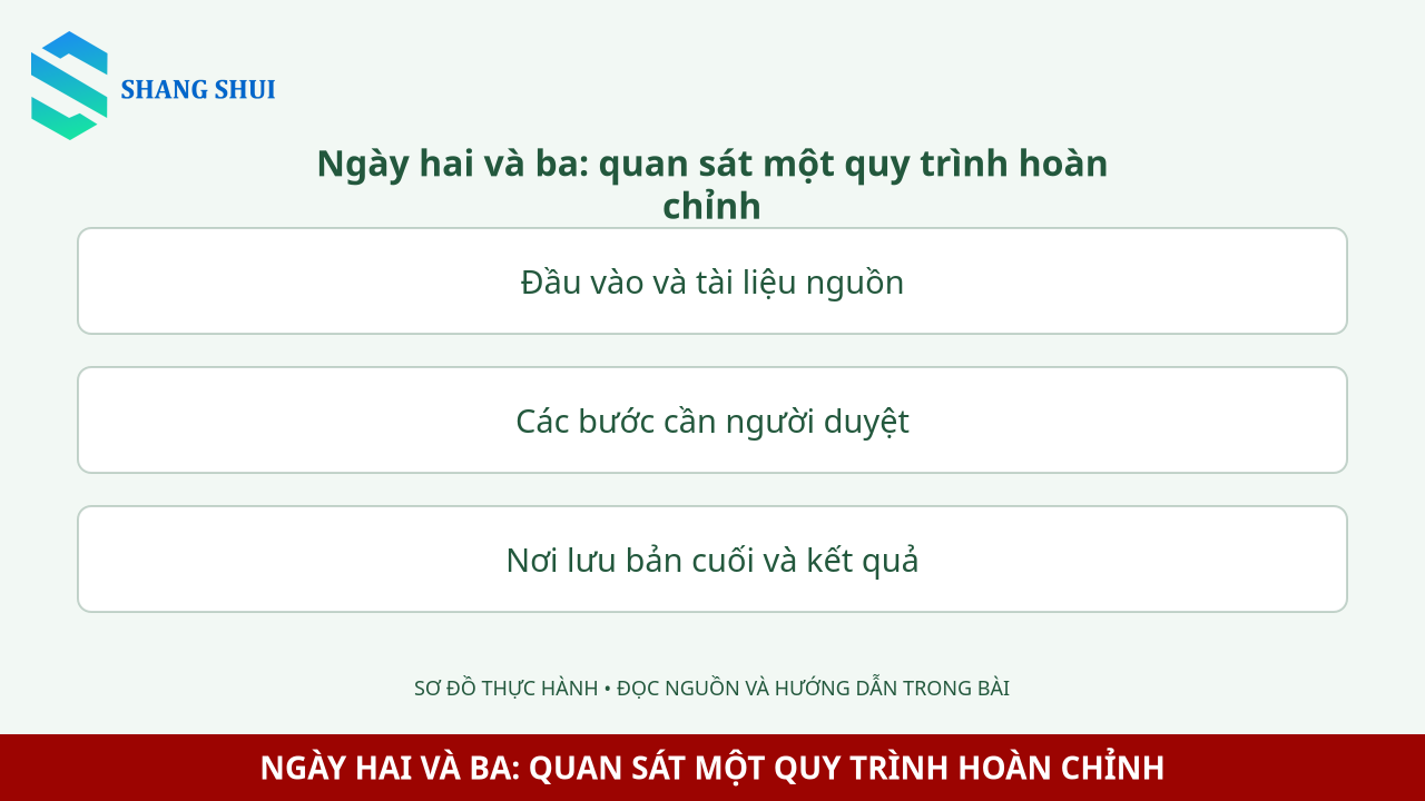 Infographic Ngày hai và ba: quan sát một quy trình hoàn chỉnh: Đầu vào và tài liệu nguồn, Các bước cần người duyệt, Nơi lưu bản cuối và kết quả