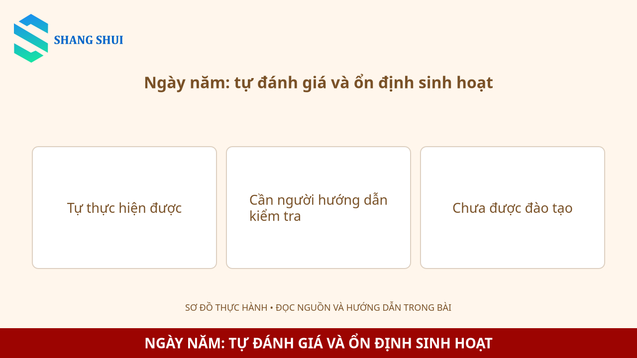 Infographic Ngày năm: tự đánh giá và ổn định sinh hoạt: Tự thực hiện được, Cần người hướng dẫn kiểm tra, Chưa được đào tạo