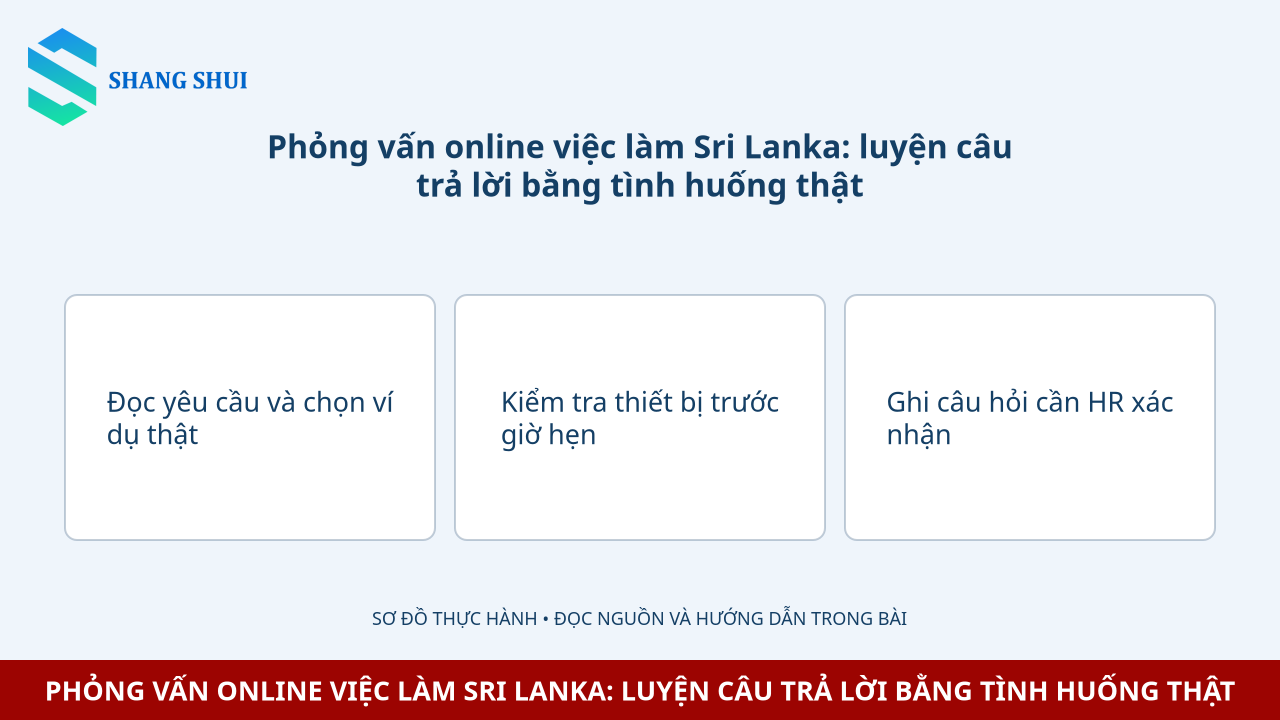 Infographic Phỏng vấn online việc làm Sri Lanka: luyện câu trả lời bằng tình huống thật: Đọc yêu cầu và chọn ví dụ thật, Kiểm tra thiết bị trước giờ hẹn, Ghi câu hỏi cần HR xác nhận