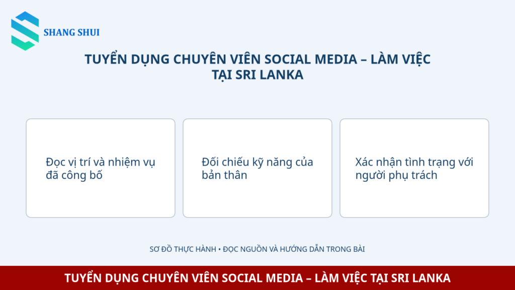 Infographic TUYỂN DỤNG CHUYÊN VIÊN SOCIAL MEDIA – LÀM VIỆC TẠI SRI LANKA: Đọc vị trí và nhiệm vụ đã công bố, Đối chiếu kỹ năng của bản thân, Xác nhận tình trạng với người phụ trách