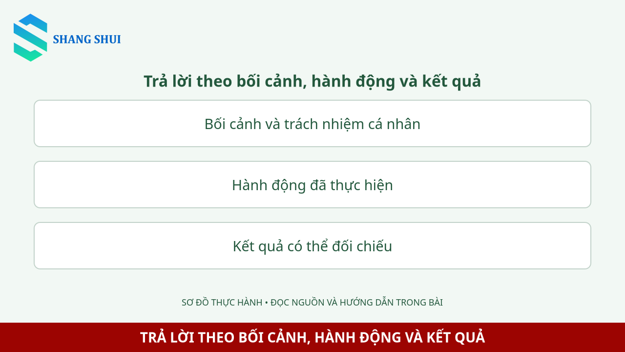 Infographic Trả lời theo bối cảnh, hành động và kết quả: Bối cảnh và trách nhiệm cá nhân, Hành động đã thực hiện, Kết quả có thể đối chiếu